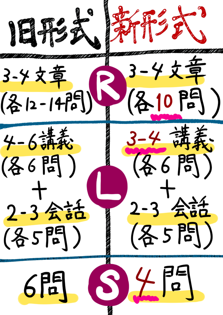 100点獲得者が語る Toefl Ibt新形式スピーキングやリーディングのコツ 受験した感想やおすすめの時間配分 21 暇で貧乏でインキャな日本人の挑戦